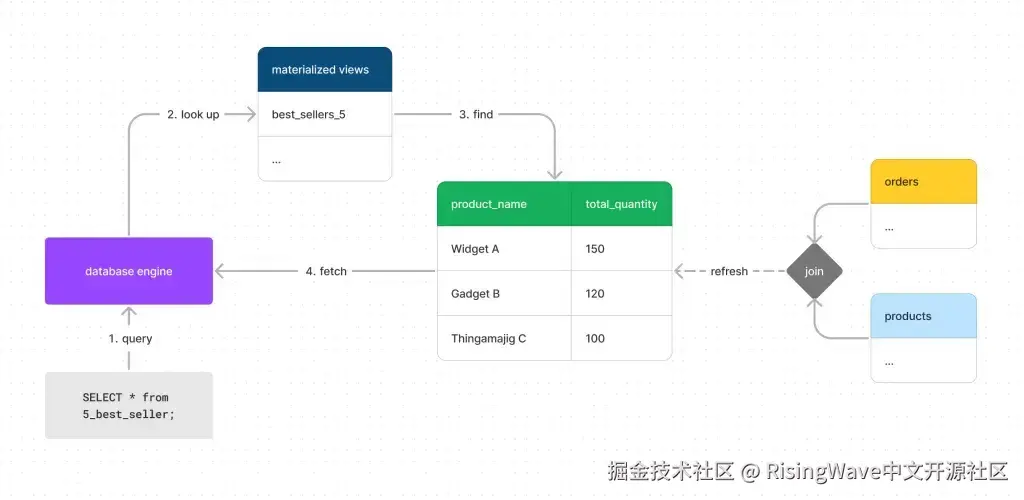 物化视图的刷新机制｜图源：RW