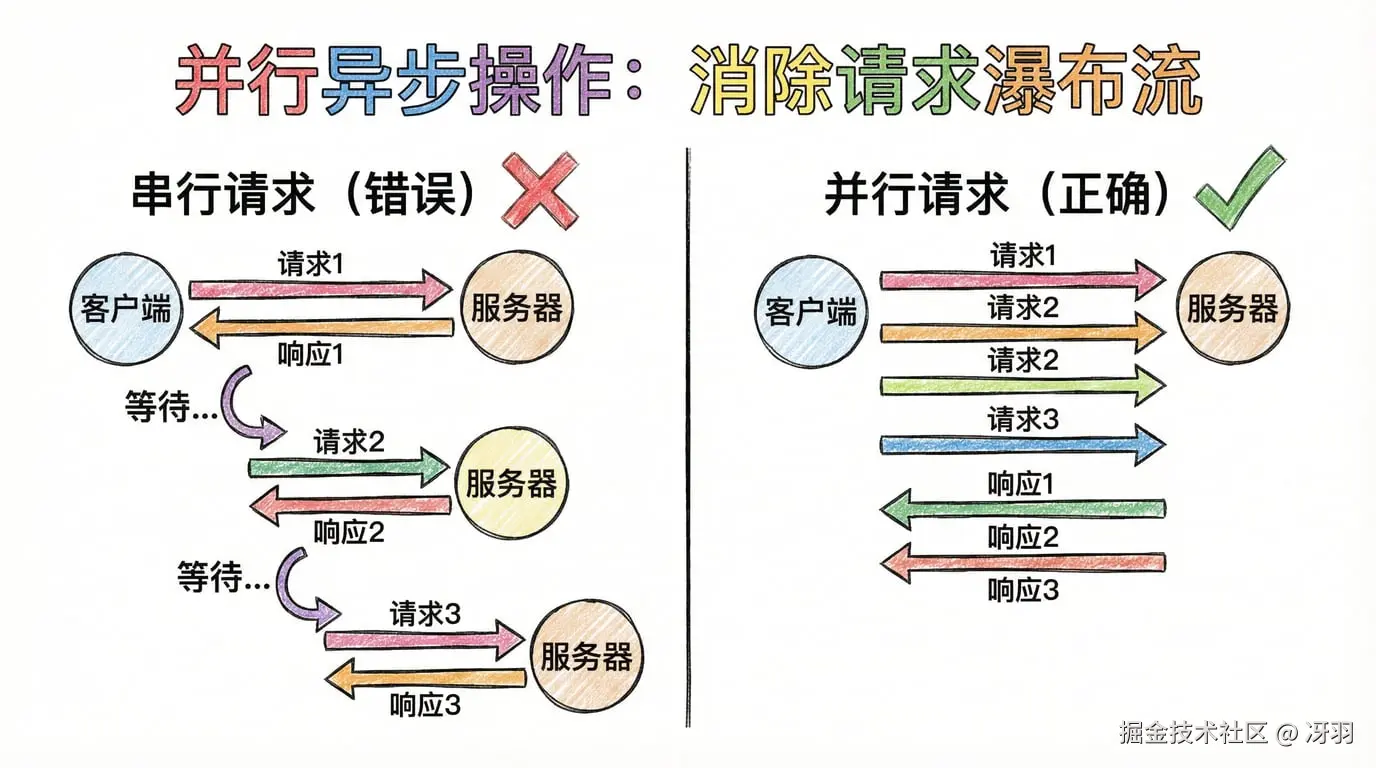策略1：并行异步操作