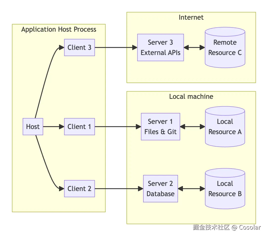 MCP技术架构示意图