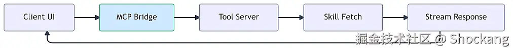 hixfield-mcp-integration-flow