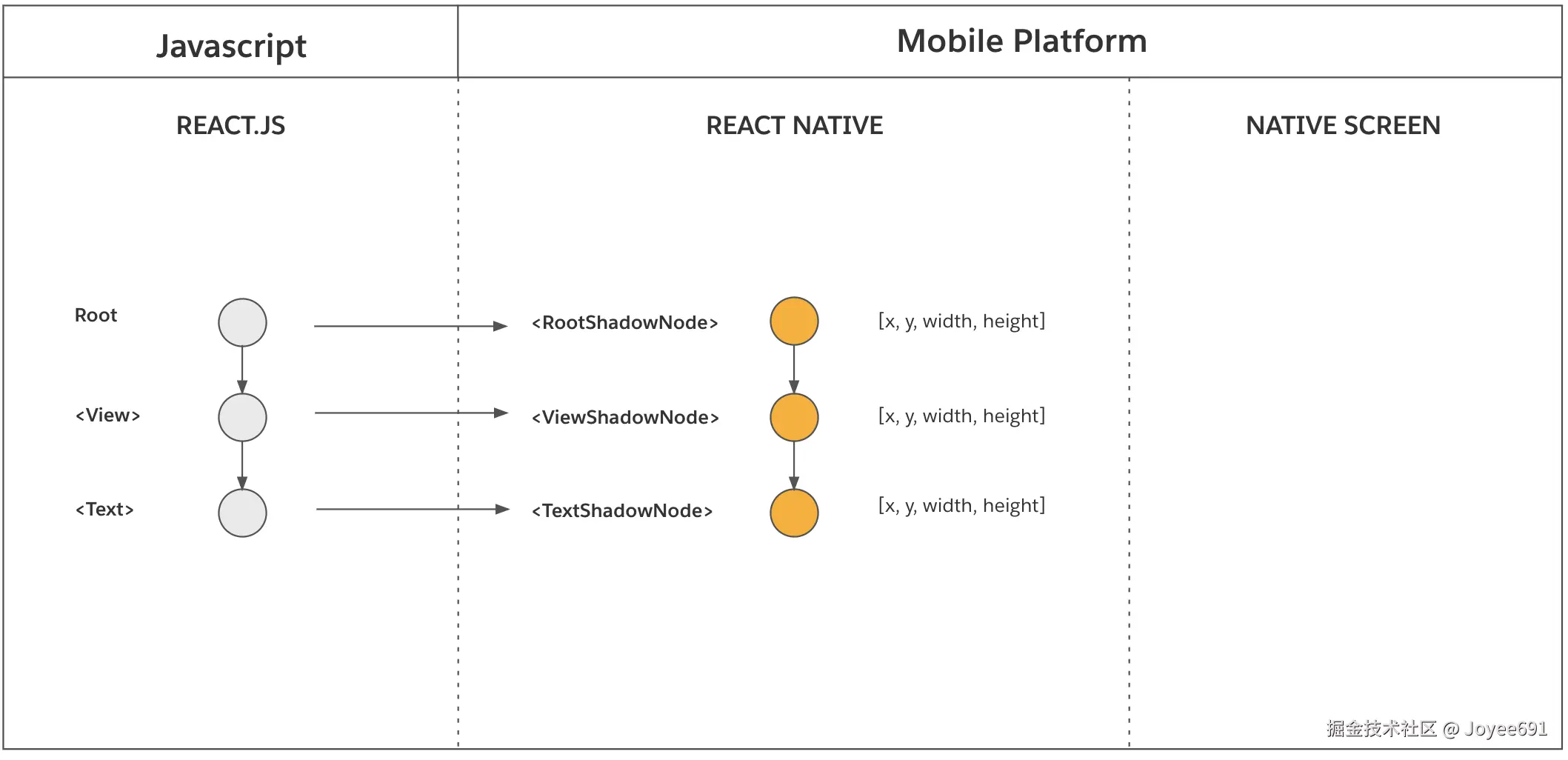 Initial Render: commit phase