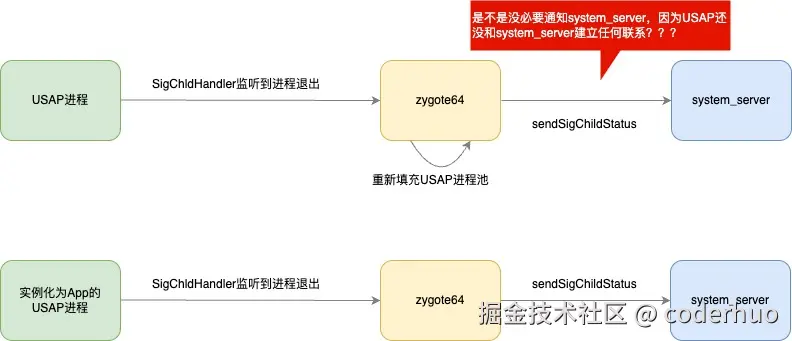 USAP进程退出流程