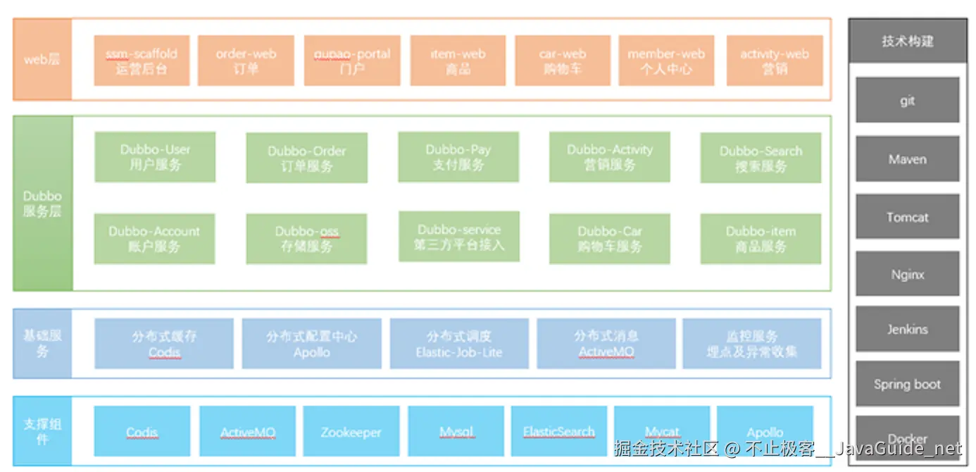 从集中式的架构到分布式架构粗粒度的架构模型图