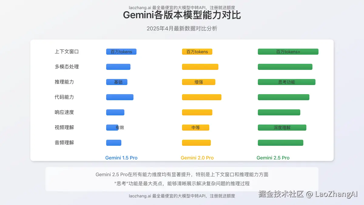 Gemini各版本模型能力对比图