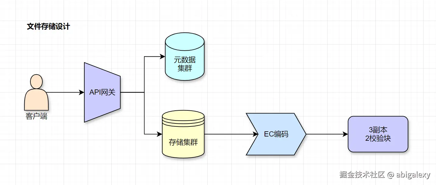 文件存储设计.jpg