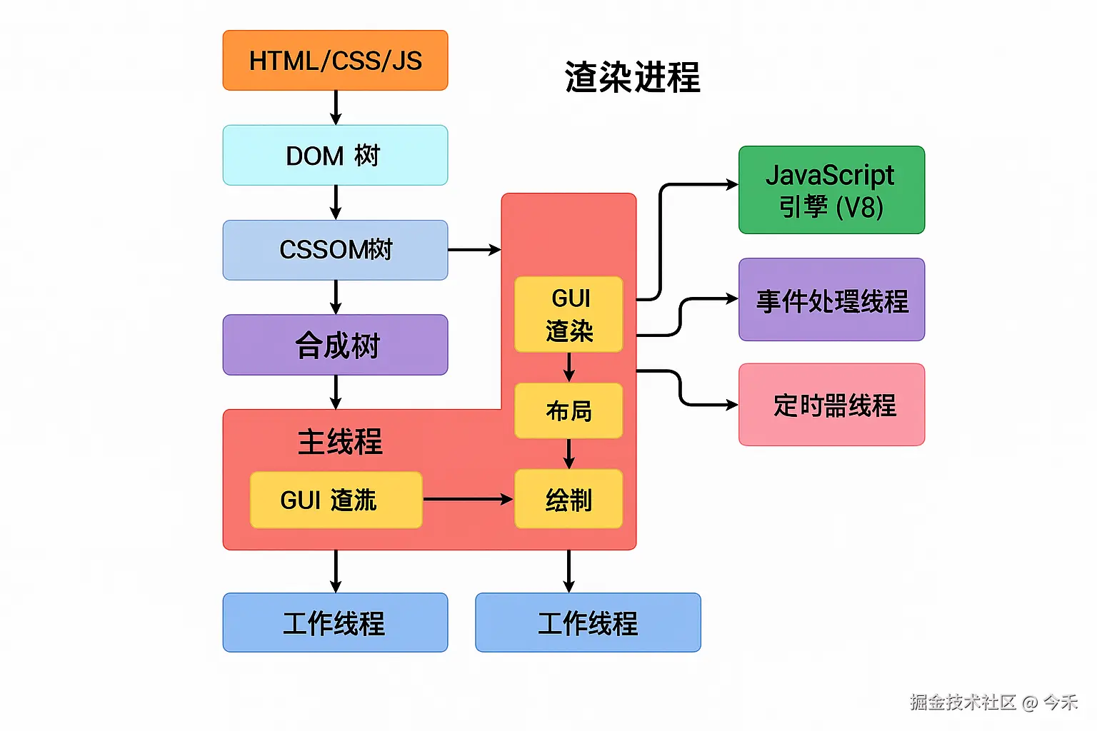 渲染进程工作流程图