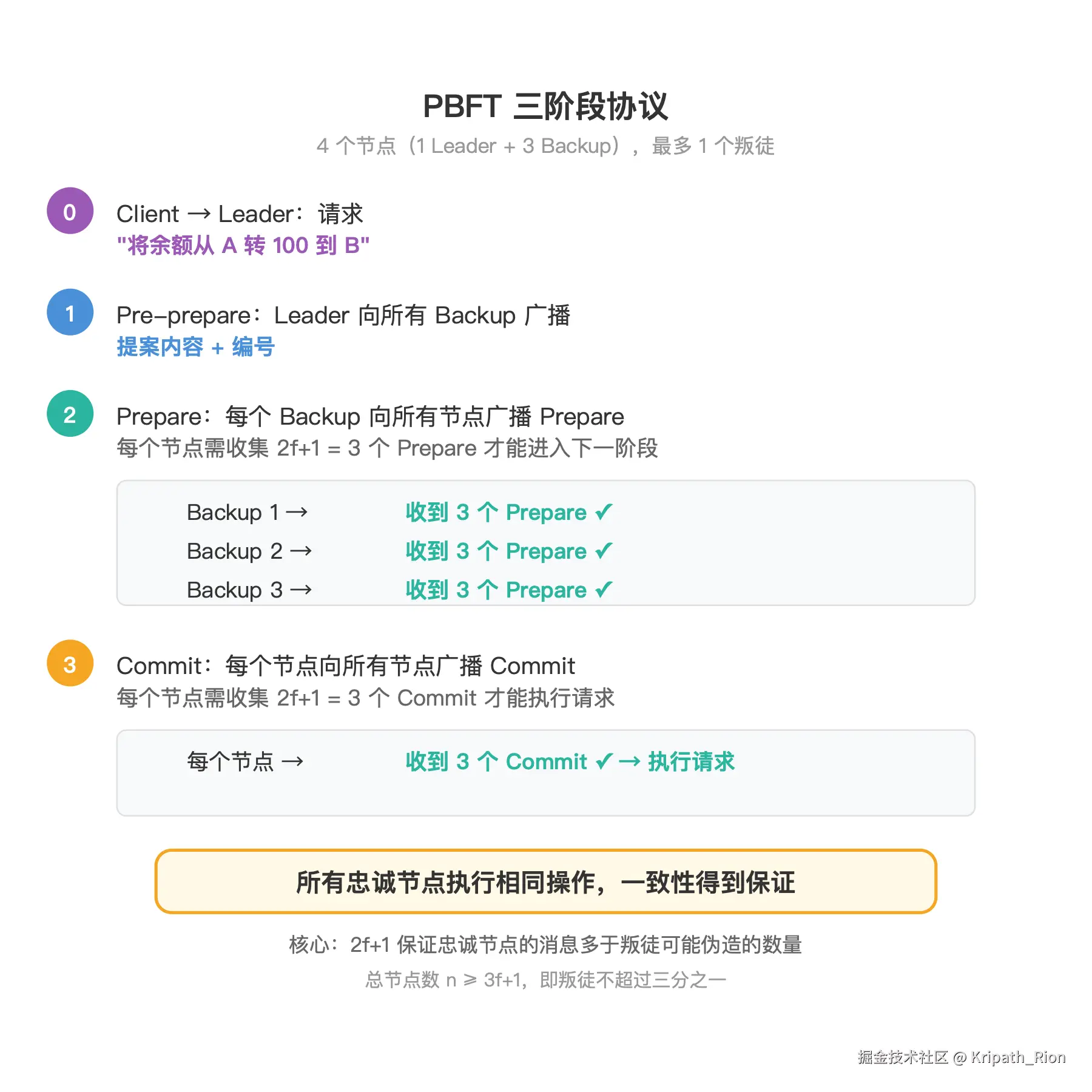 PBFT三阶段协议
