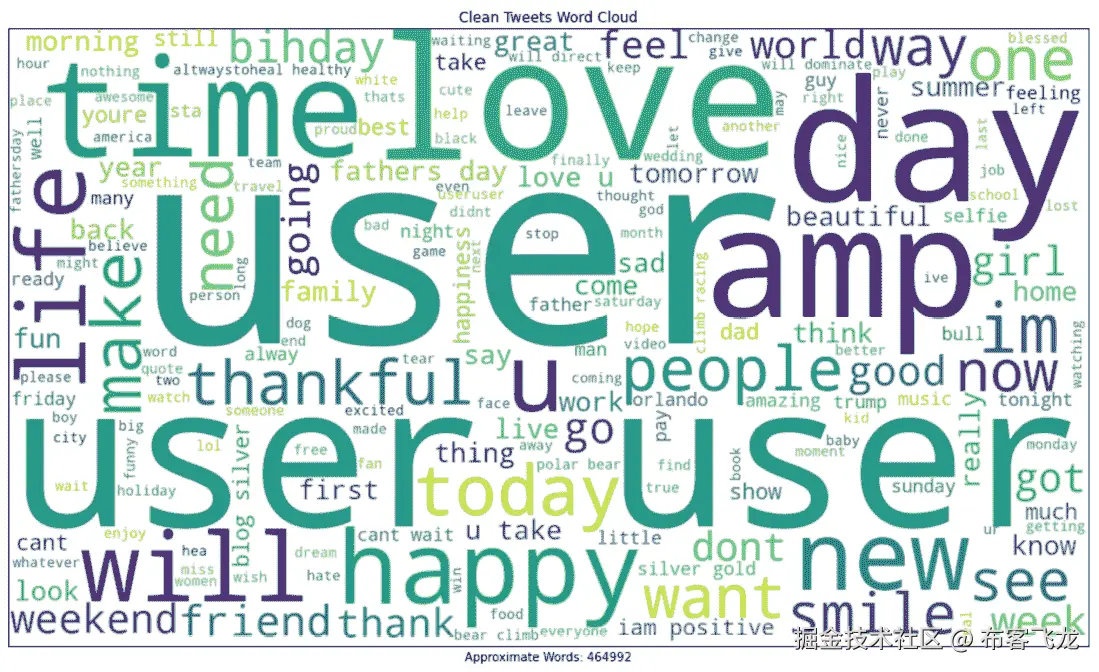 图 5.9 – Twitter 字词云，包含大约 464,992 个单词