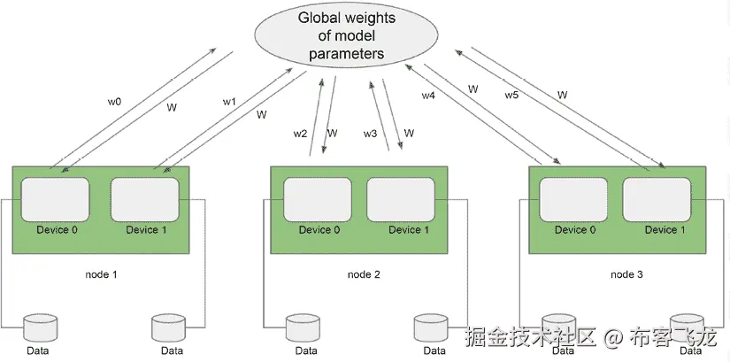 图 10.3 – 数据并行概念