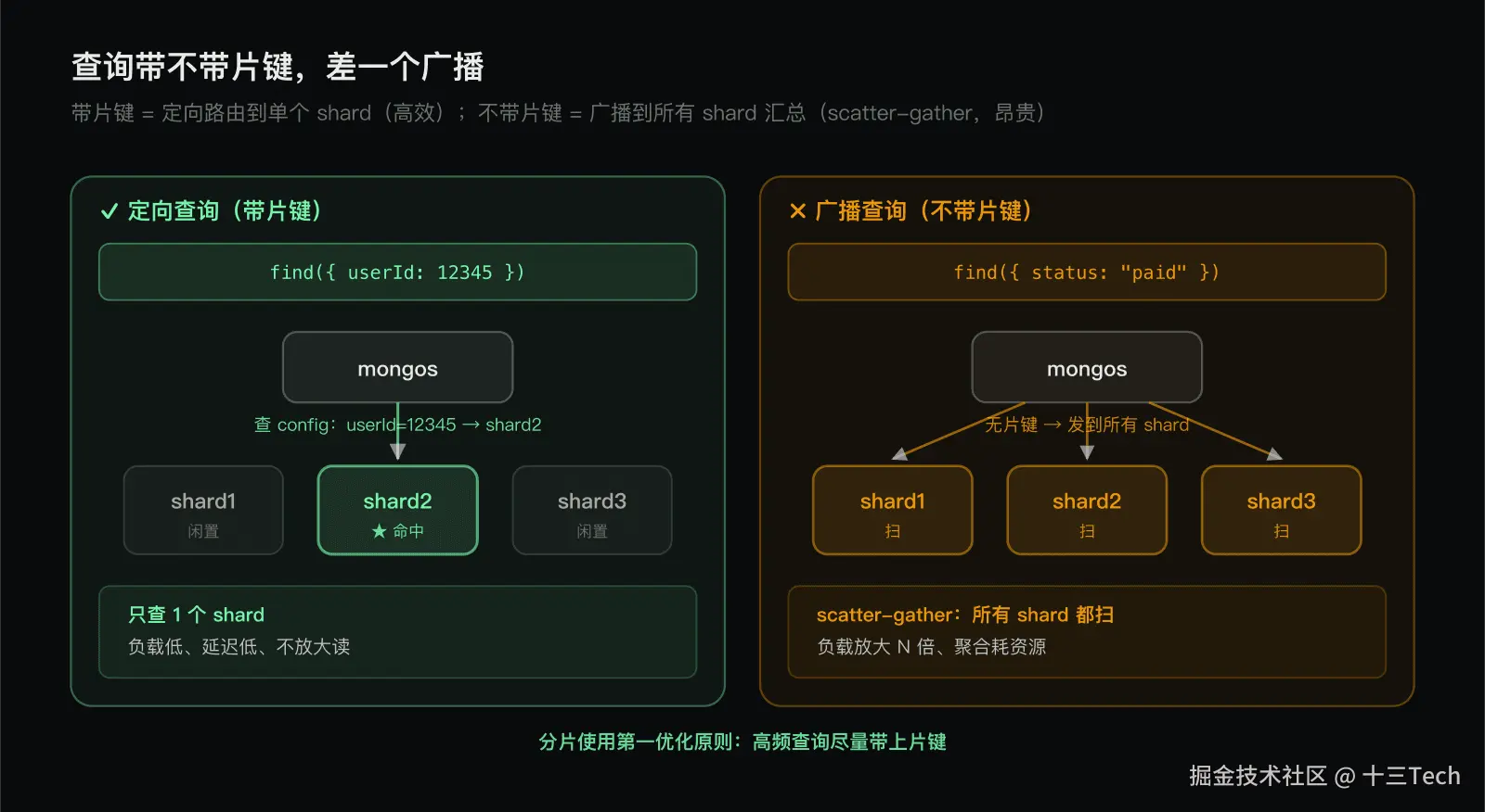 定向查询 vs 广播查询：片键决定路由效率