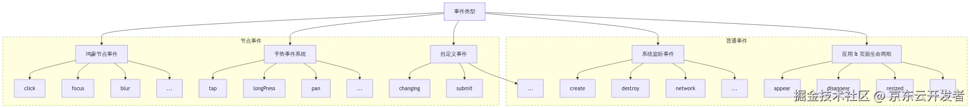 events