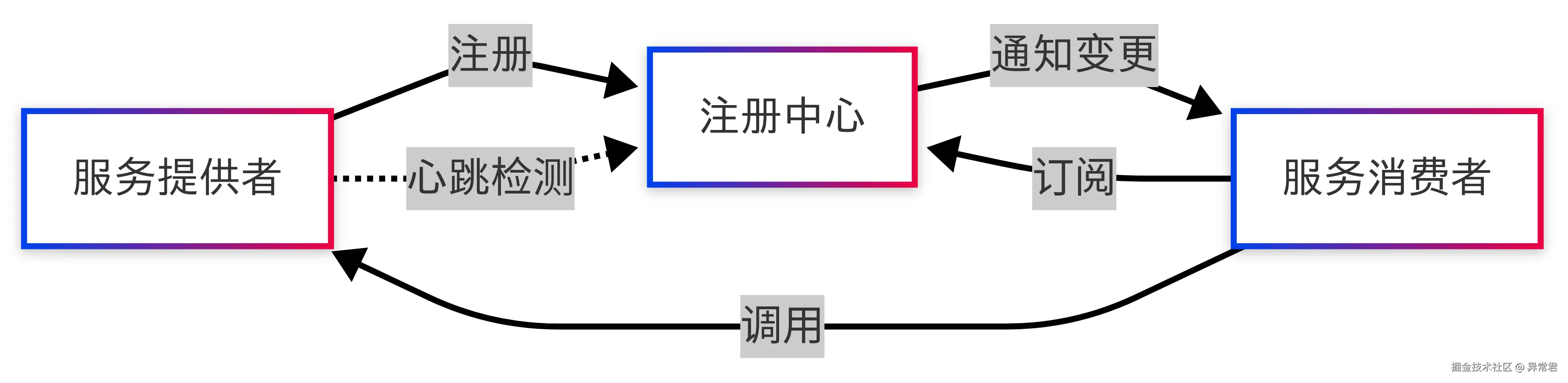 服务注册与发现.png