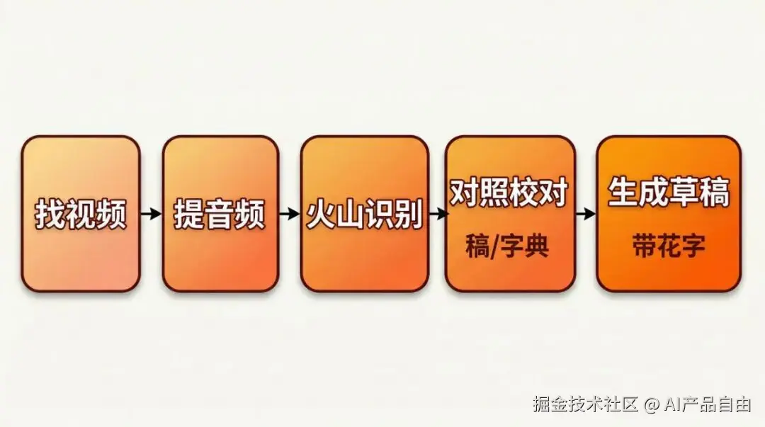 5 步总览