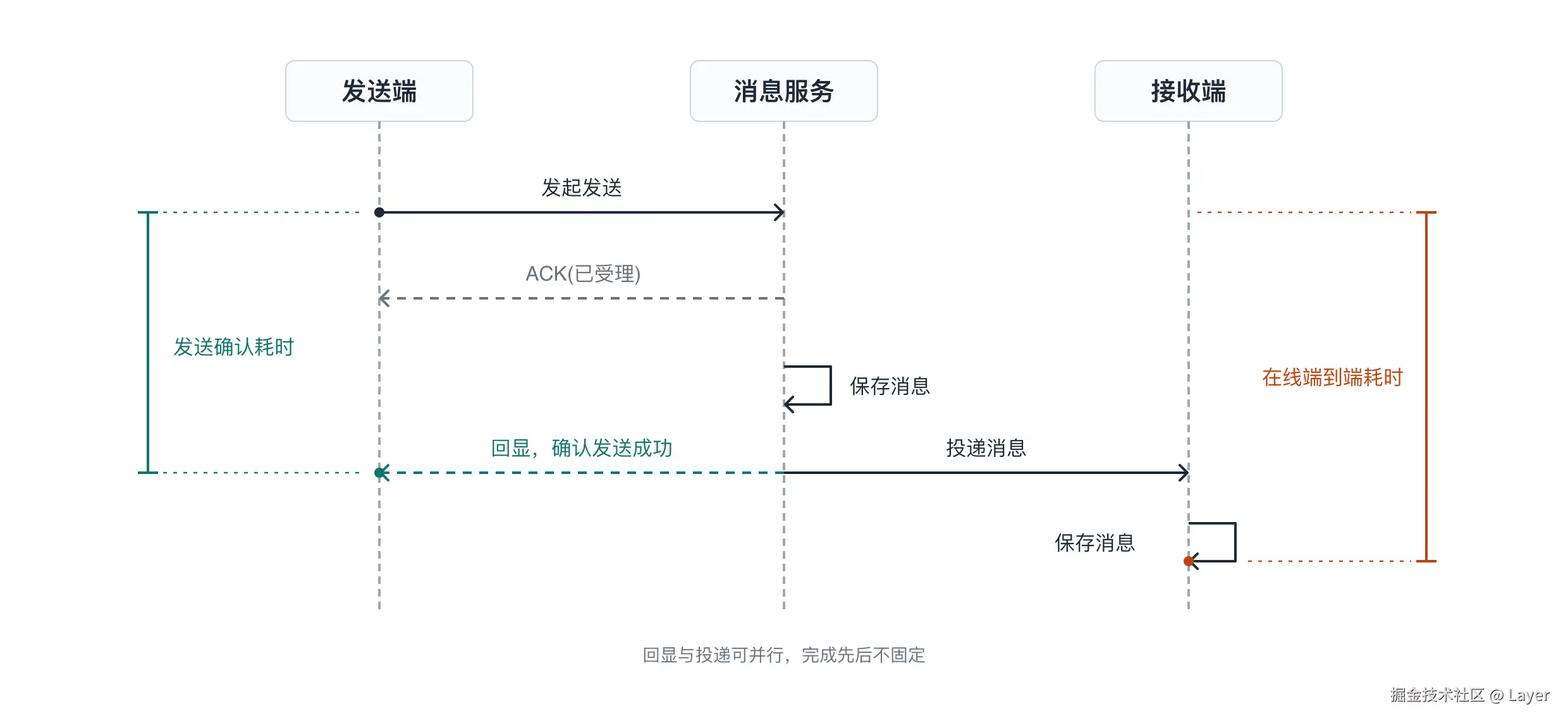 消息到达