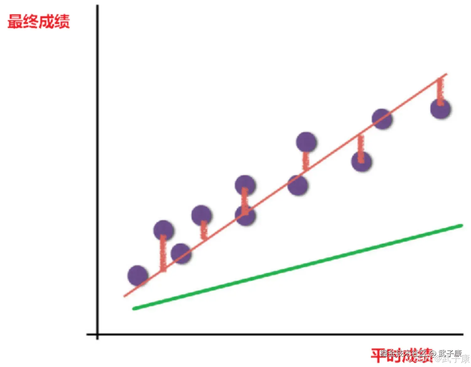 单变量线性关系