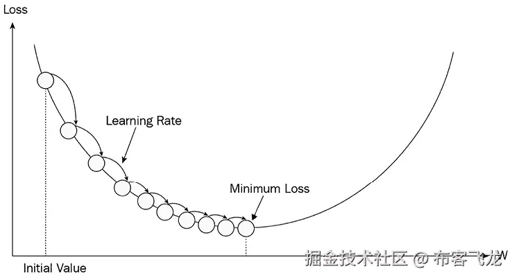 图 3.1 – 梯度下降