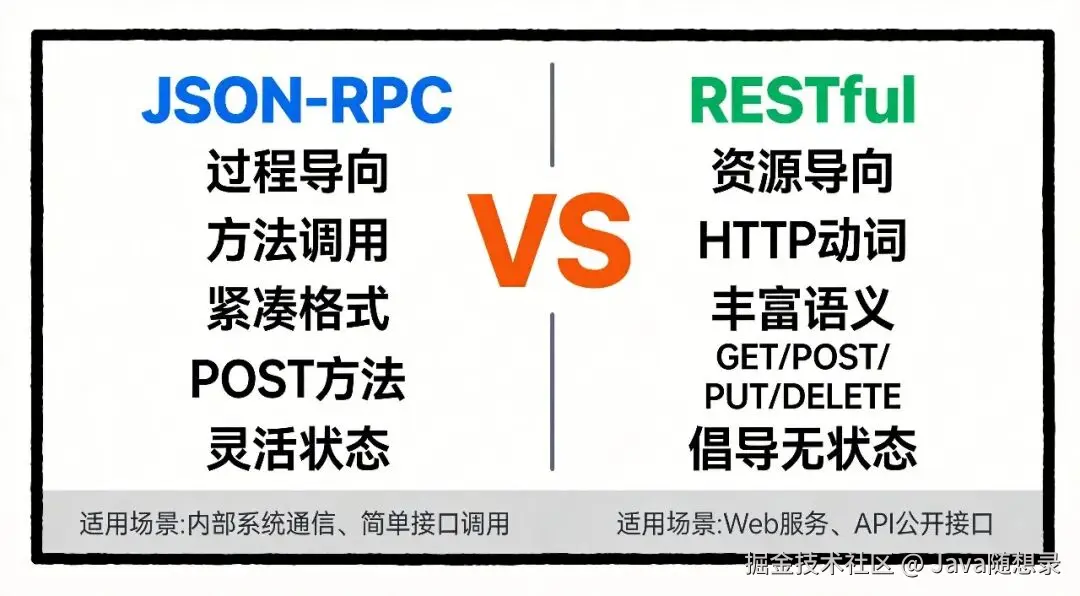JSON-RPC 与 RESTful 对比图