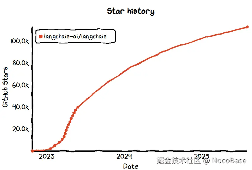LangChain