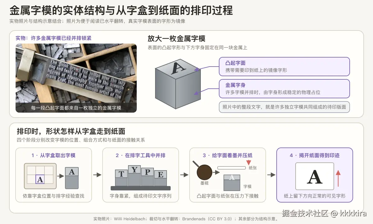 金属字模的实物形态、单枚字模结构，以及从字盒查找、并排组合到压印纸面的过程转存失败，建议直接上传图片文件