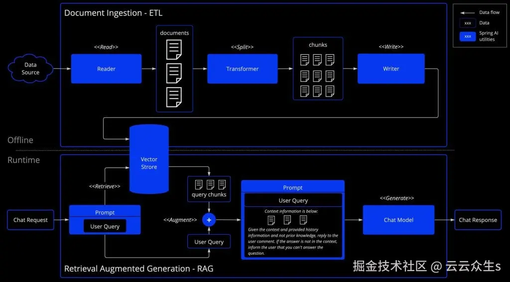 RAG 如何解决将相关数据纳入提示以获得准确的 AI 模型响应的挑战的图表。
