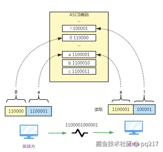 错误读