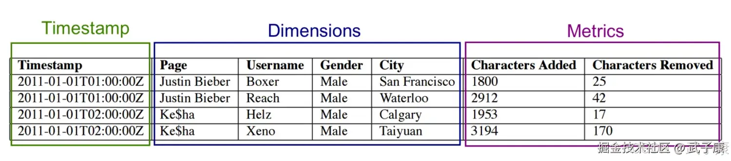 Druid Segment 存储结构