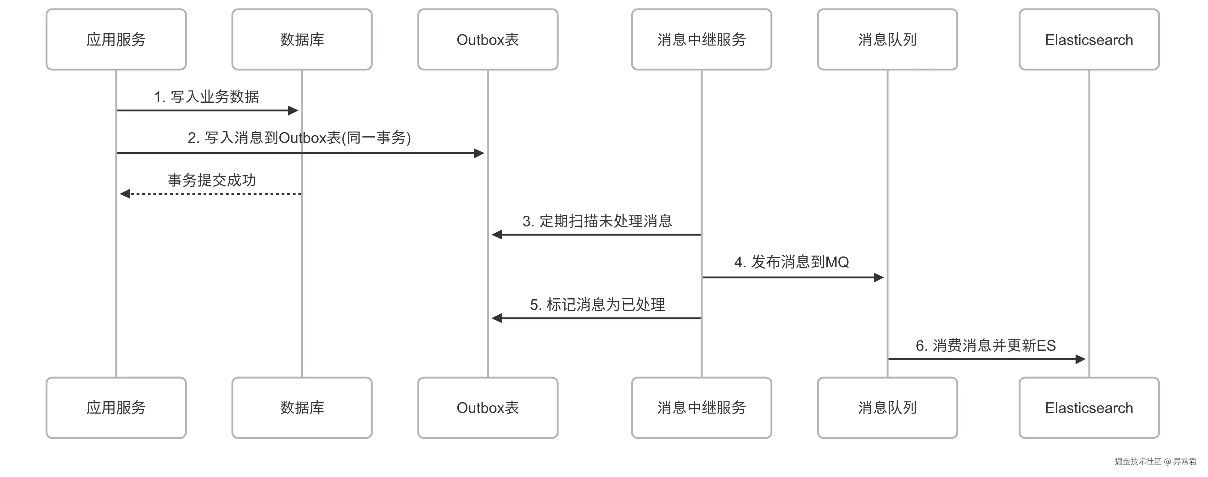 Outbox 模式实现最终一致性.png