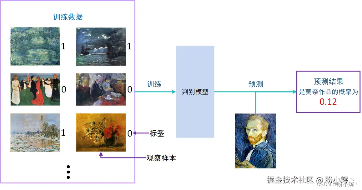 判别