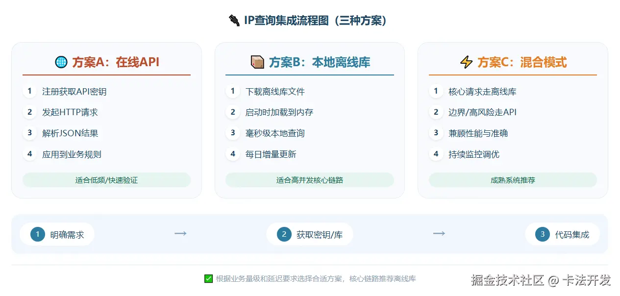 IP查询集成流程图，三种方案卡片式对比：在线API（4步）、本地离线库（4步）、混合模式（4步），底部展示集成三步走。.png