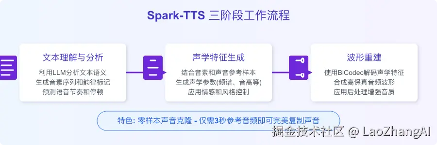 Spark-TTS工作流程图