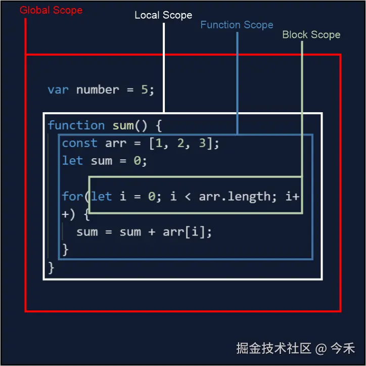 作用域结构