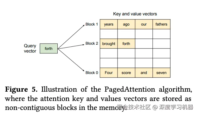 PagedAttention