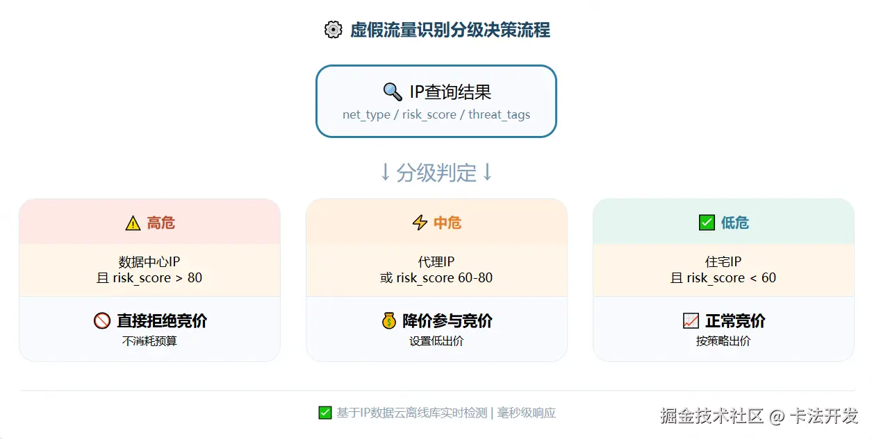 虚假流量识别分级决策流程图：IP查询结果根据net_type和risk_score分为三条分支。.png