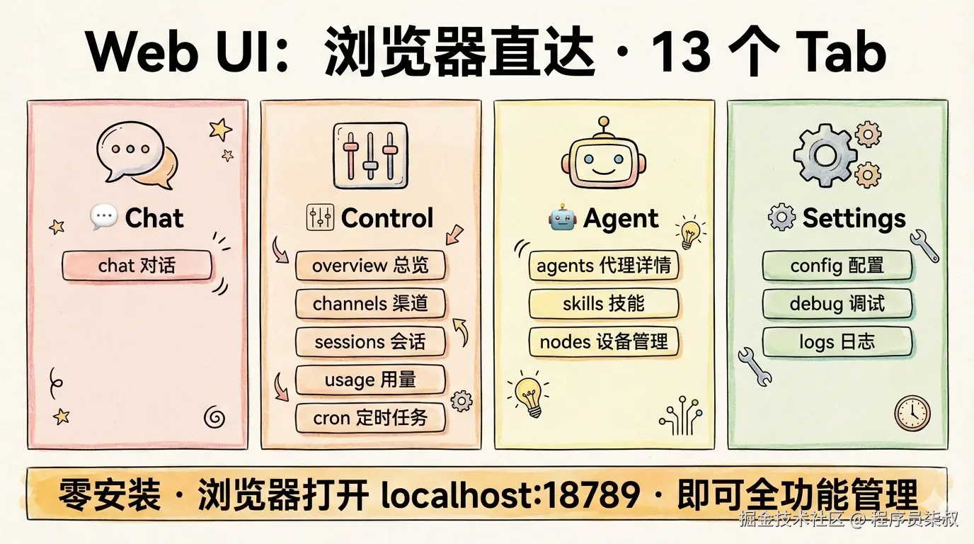 Web UI功能全图
