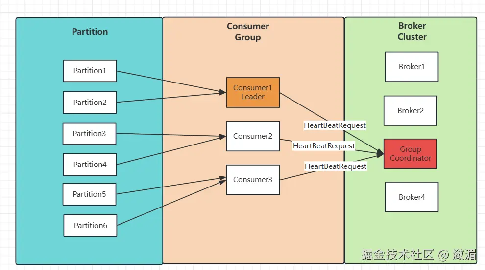 Consumer节点发送心跳请求
