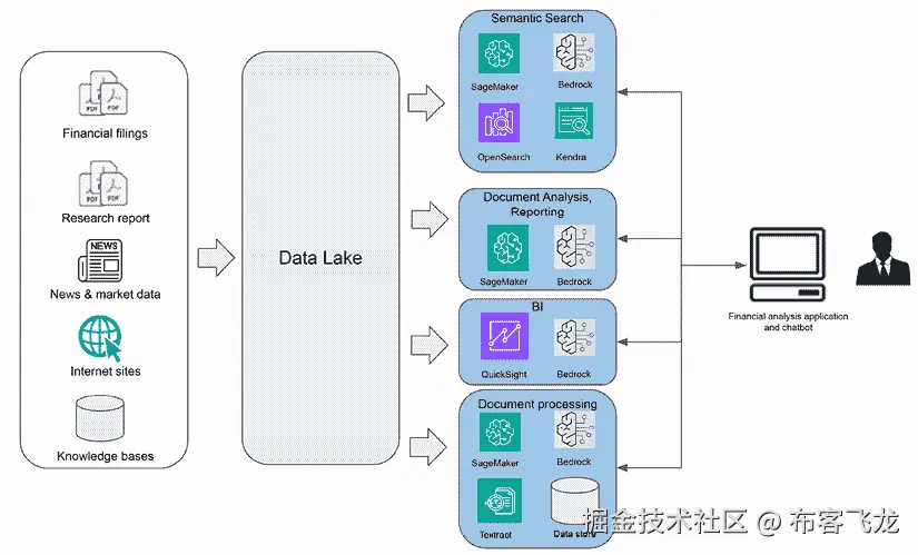 数据湖的图表  描述自动生成
