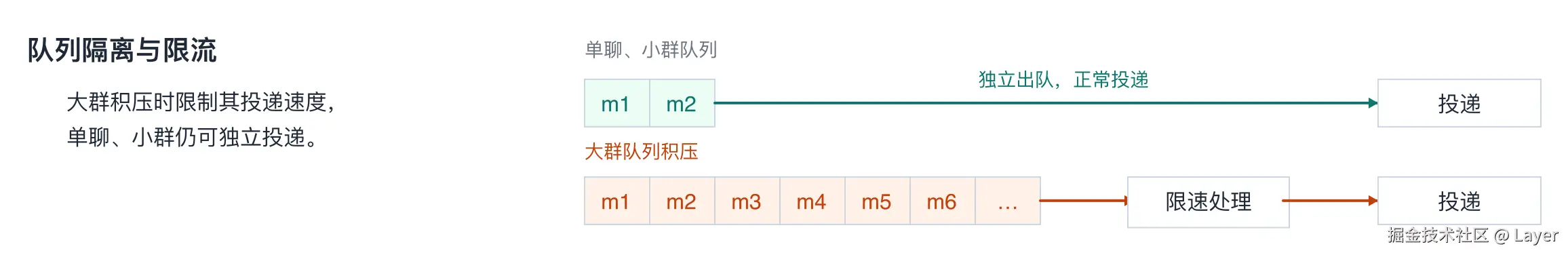 群消息的投递优化