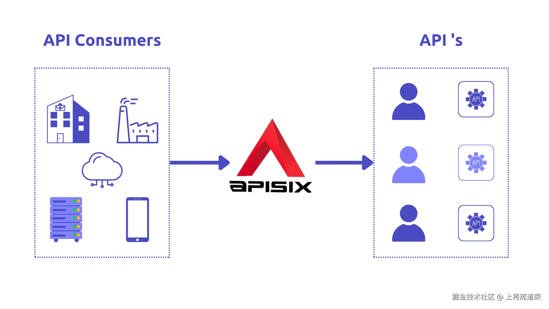 Manage API Consumers