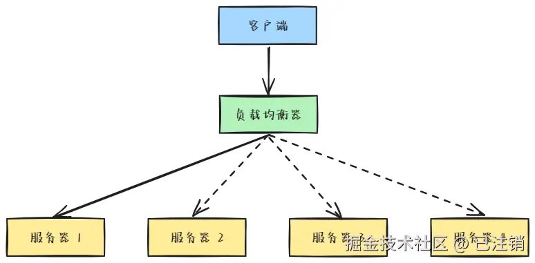 图3：通过硬件实现负载均衡 1.png