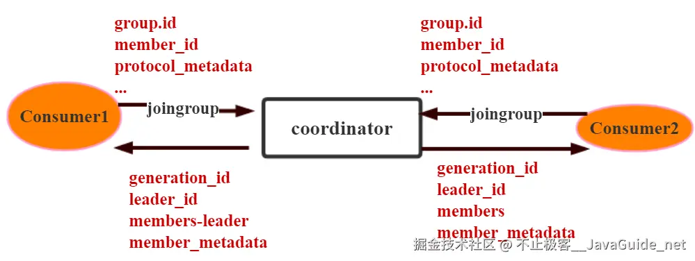 JavaGuide_Kafka_通信2_coordinator原理.png
