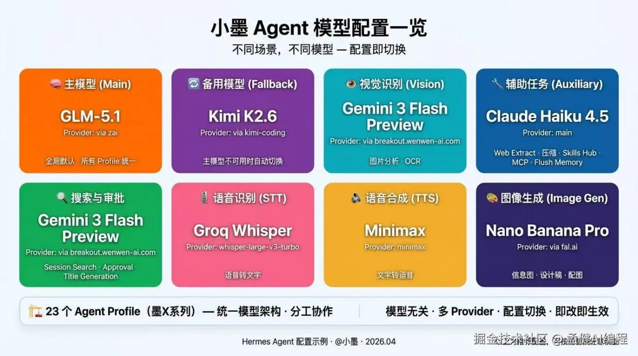 Hermes 模型选型一览：主模型、Fallback、Vision、辅助模型分层配置