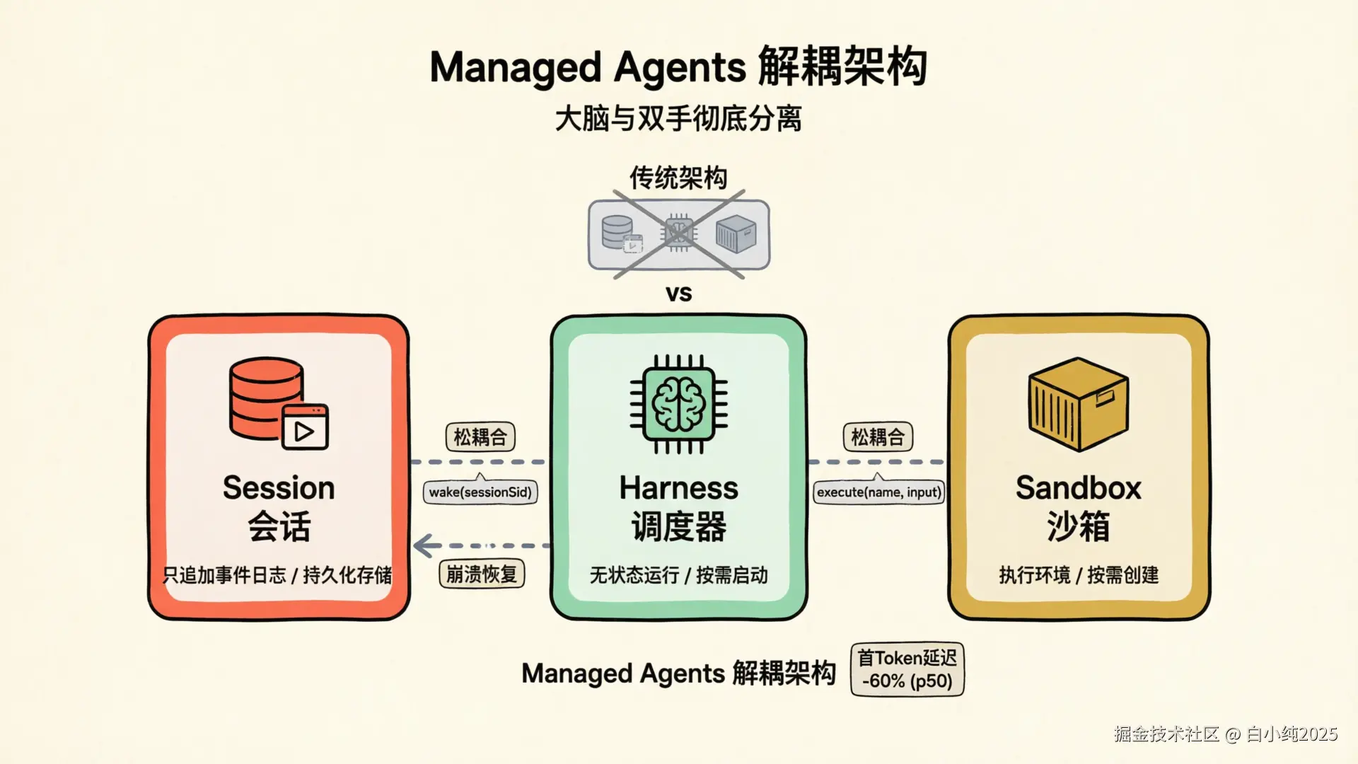 03-framework-managed-agents-decoupled.png