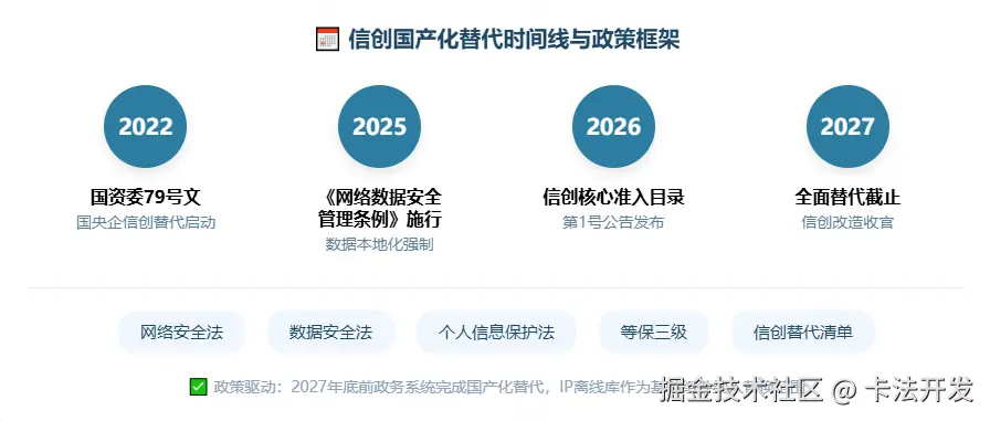 信创国产化替代时间线与政策框架.png