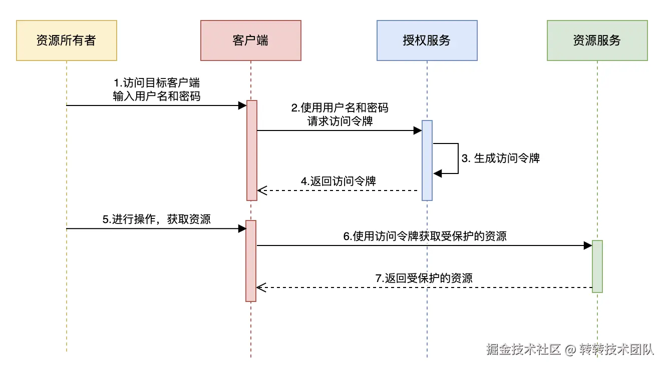 密码模式