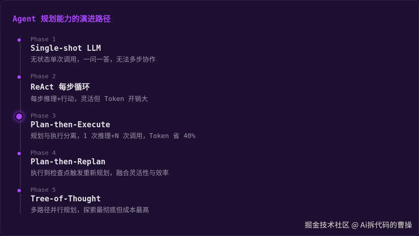 Agent 规划能力的演进路径