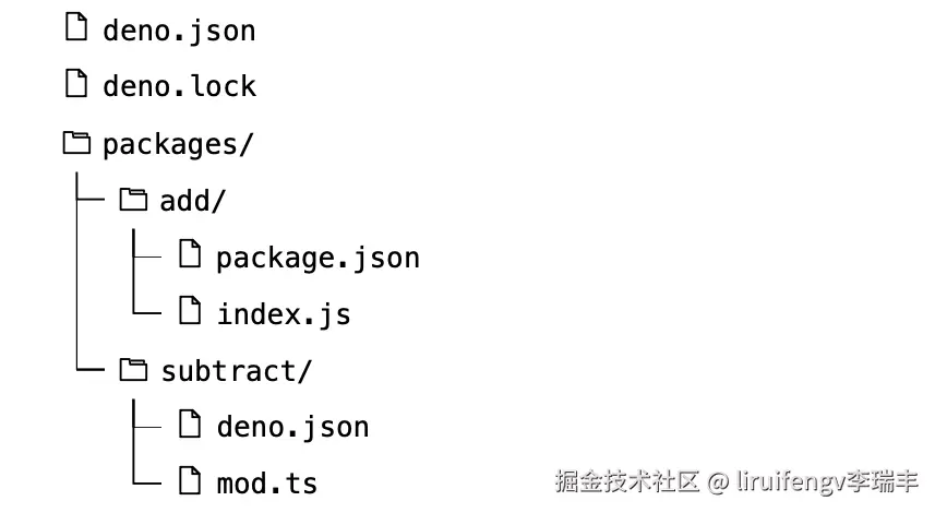 这个示例 monorepo 包含 npm 成员和 Deno 成员的混合。