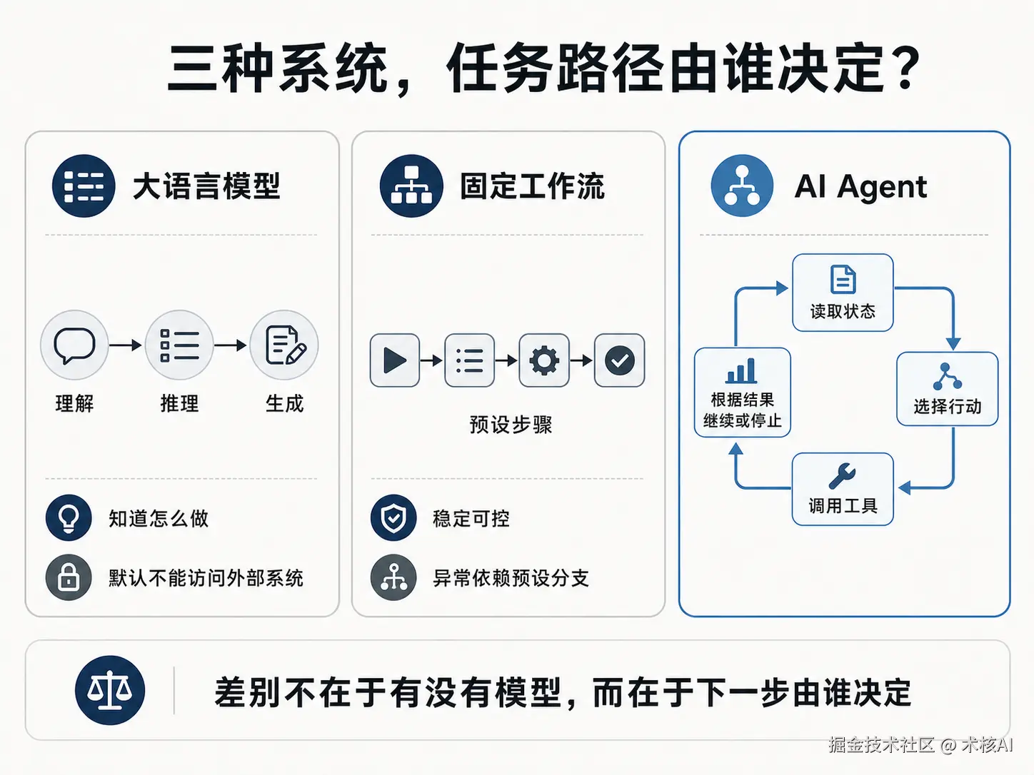01-大模型工作流Agent对比图.png