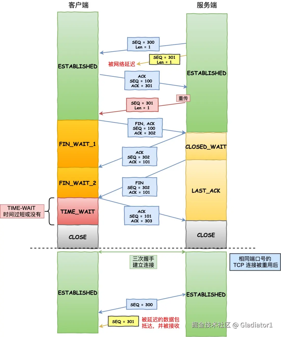 TIME-WAIT 时间过短，收到旧连接的数据报文