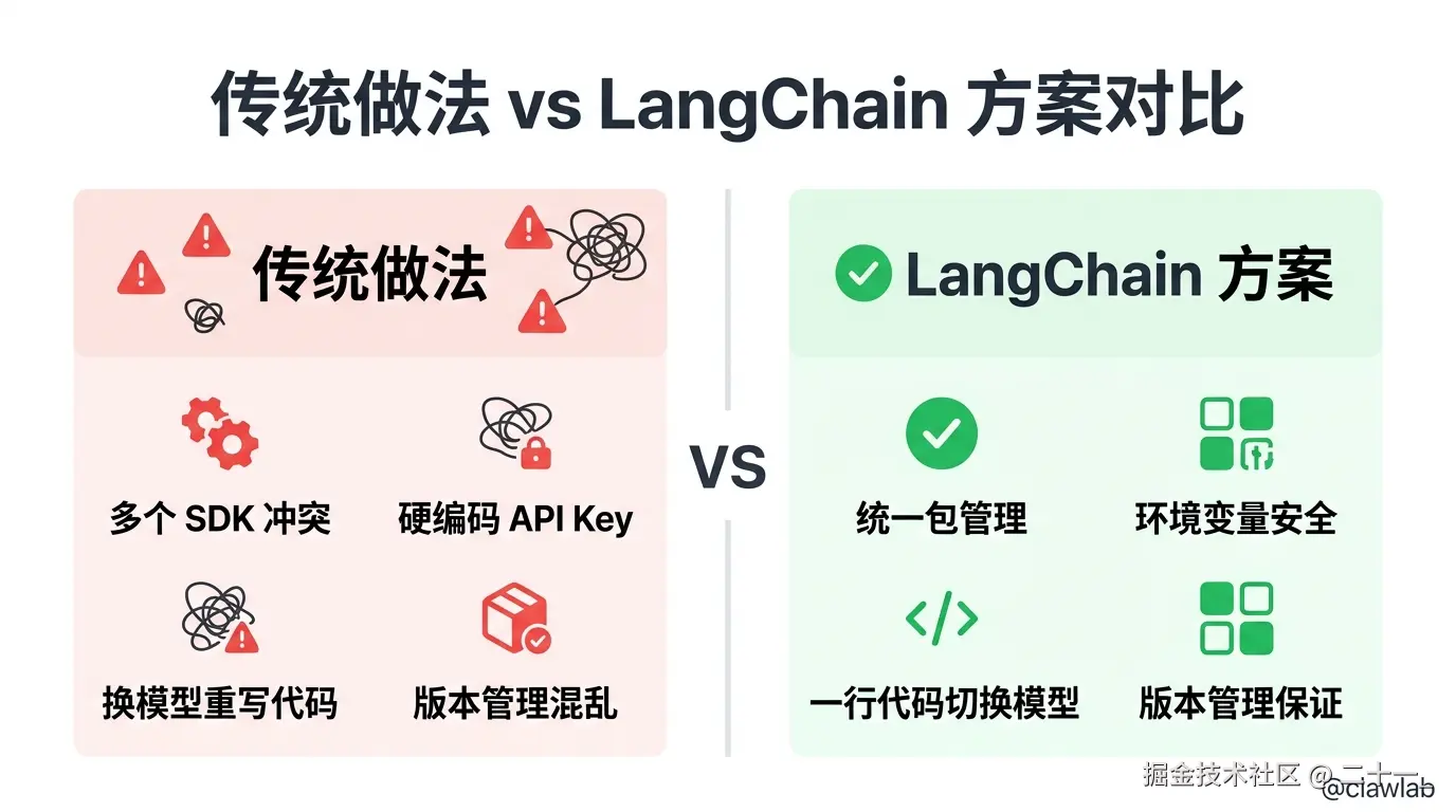 传统做法 vs LangChain 方案对比