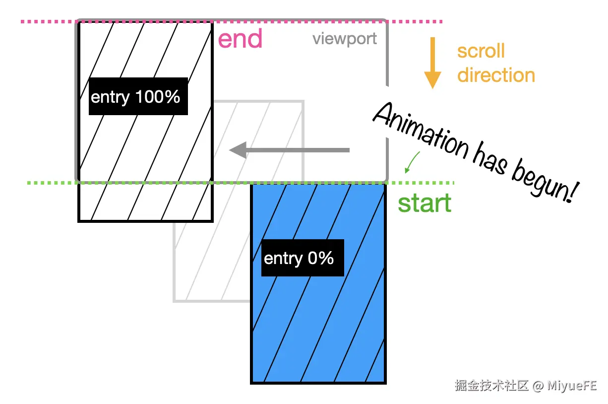 entry值的图表，显示一个高图像位于视口下方的右下角，直到图像顶部到达视口左侧的顶部时一直处于动画状态。